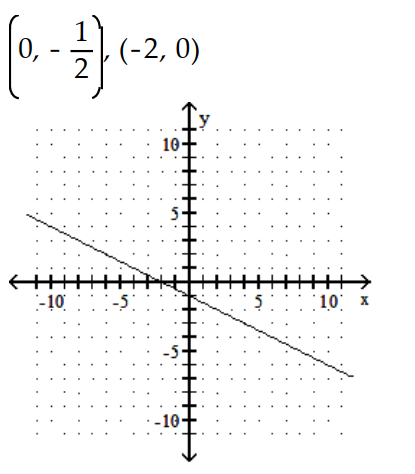  Find the  x  - and  y -intercepts for the equation. Then graph the equation. - 16 y-4 x=-8    A)     B)    