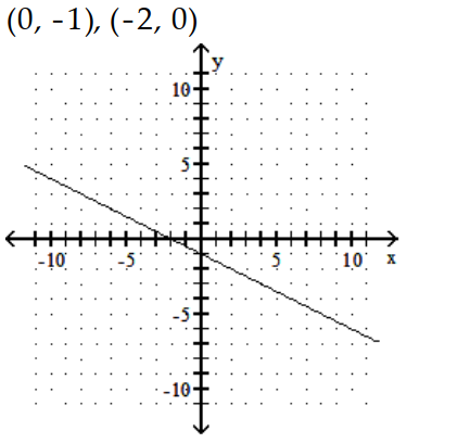  Find the  x  - and  y -intercepts for the equation. Then graph the equation. - -5 x-10 y=10    A)     B)    
