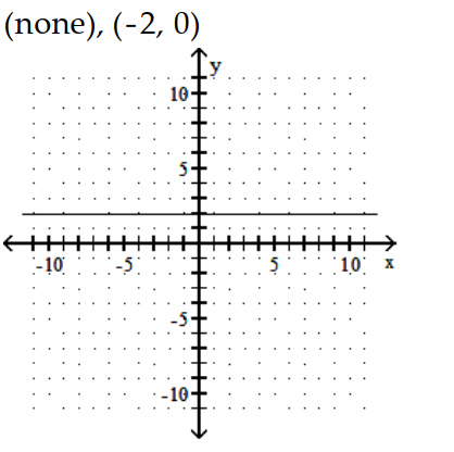  Find the  x  - and  y -intercepts for the equation. Then graph the equation. - y=-2    A)     B)    