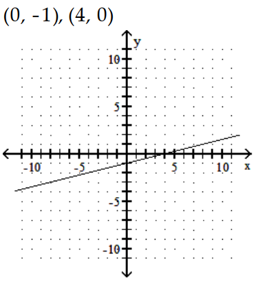  Find the  x  - and  y -intercepts for the equation. Then graph the equation. - 5 x-20 y=20    A)     B)    