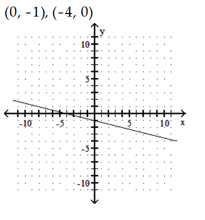  Find the  x  - and  y -intercepts for the equation. Then graph the equation. - 5 x-20 y=20    A)     B)    