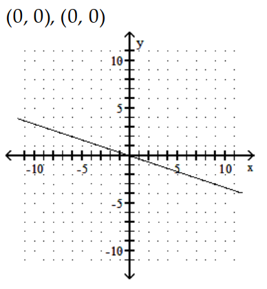  Find the  x  - and  y -intercepts for the equation. Then graph the equation. - 6 x-18 y=0    A)     B)    