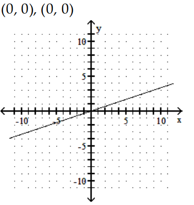  Find the  x  - and  y -intercepts for the equation. Then graph the equation. - 6 x-18 y=0    A)     B)    
