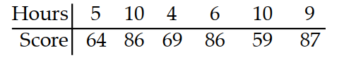  Use technology to compute  r , the correlation coefficient. -The test scores of 6 randomly picked students and the number of hours they prepared are as follows:   A) 6781 B) 2242 C)  -.2242 D)  -.6781 