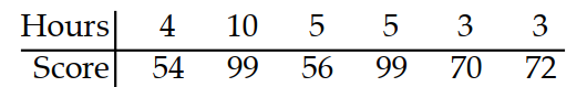  Use technology to compute  r , the correlation coefficient. -The test scores of 6 randomly picked students and the number of hours they prepared are as follows:   A)  -.6781 B)  6039 C)  2015 D)  -.2241 