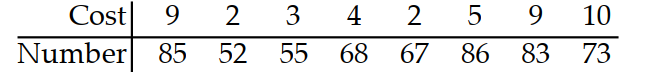  Use technology to compute  r , the correlation coefficient. -The following are costs of advertising (in thousands of dollars)  and the number of products sold (in thousands) :   A)  2456 B) 2353 C)  7077 D)  -.0707 