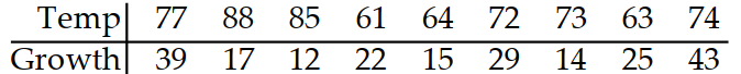  Use technology to compute  r , the correlation coefficient. -The following are the temperatures on randomly chosen days and the amount a certain kind of plant grew (in millimeters) :   A)  -.0953 B)  -.3105 C)  0 D)  0396 