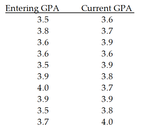  Solve the problem using your calculator. -Ten students in a graduate program were randomly selected. Their grade point averages (GPAs)  when they entered the program were between 3.5 and 4.0. The following data were obtained regarding their GPAs on entering the program versus their current GPAs. Use linear regression to find a linear function that predicts a student's current GPA as a function of his or her entering GPA.   A)   y=4.91+0.0212 x  B)   y=2.51+0.329 x  C)   y=5.81+0.497 x  D)   y=3.67+0.0313 x