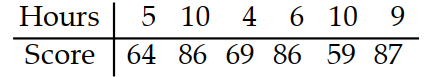  Solve the problem using your calculator. -The paired data below consist of the test scores of 6 randomly selected students and the number of hours they studied for the test. Use linear regression to find a linear function that predicts a student's score as a function of the number of hours he or she studied.   A)   y=33.7-2.14 x  B)   \mathrm{y}=67.3+1.07 \mathrm{x}  C)   y=33.7+2.14 x  D)   \mathrm{y}=-67.3+1.07 \mathrm{x}