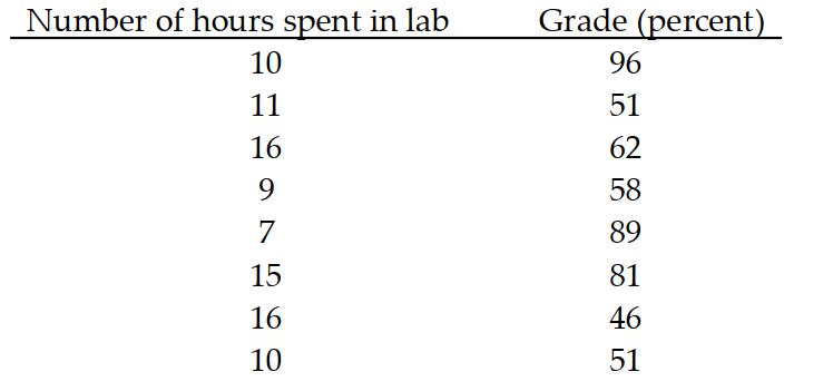  Solve the problem using your calculator. -A study was conducted to compare the average time spent in the lab each week versus course grade for computer students. The results are recorded in the table below. Use linear regression to find a linear function that predicts a student's course grade as a function of the number of hours spent in lab.   A)   y=0.930+44.3 x  B)   \mathrm{y}=44.3+0.930 \mathrm{x}  C)   y=1.86+88.6 \mathrm{x}  D)   y=88.6-1.86 x