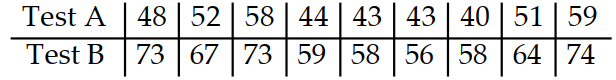  Solve the problem using your calculator. -Two separate tests are designed to measure a student's ability to solve problems. Several students are randomly selected to take both tests and the results are shown below. Use linear regression to find a linear function that predicts a student's score on Test B as a function of his or her score on Test A.   A)   y=-19.4-0.930 x  B)   y=19.4+0.930 x  C)   y=0.930-19.4 \mathrm{x}  D)   y=-0.930+19.4 x