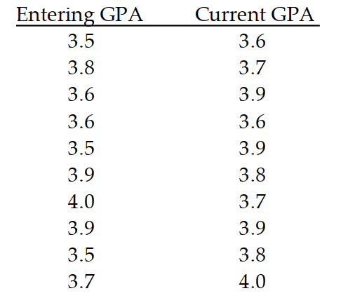  Solve the problem. -Ten students in a graduate program were randomly selected. Their grade point averages (GPAs)  when they entered the program were between 3.5 and 4.0. The following data were obtained regarding their GPAs on entering the program versus their current GPAs. By using linear regression, the following equation is obtained:  y=3.67+0.0313 x  where  x  is entering GPA and  y  is current GPA. Use this equation to predict current GPA of a student whose entering GPA is 3.6.   A)  3.40 B)  3.78 C)  3.58 D)  3.29 