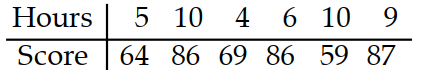  Solve the problem. -The paired data below consist of the test scores of 6 randomly selected students and the number of hours they studied for the test. By using linear regression, the following equation is obtained:  y=67.3+1.07 x  where  x  is number of hours studied and  y  is score on the test. Use this equation to predict the score on the test of a student who studies 14 hours.   A)  77.3 B)  88.3 C)  87.3 D)  82.3 