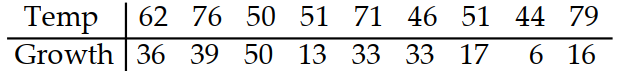  Solve the problem. -The paired data below consist of the temperatures on randomly chosen days and the amount a certain kind of plant grew (in millimeters) . By using linear regression, the following equation is obtained:  \mathrm{y}=14.6+0.211 \mathrm{x}  where  \mathrm{x}  is temperature and  \mathrm{y}  is growth in millimeters. Use this equation to predict the growth of a plant if the temperature is 79 .   A)  31.90 B)  32.53 C)  31.27 D)  29.61 