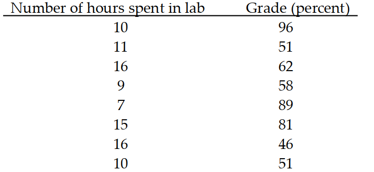  Solve the problem. -A study was conducted to compare the average time spent in the lab each week versus course grade for computer students. The results are recorded in the table below. By using linear regression, the following equation is obtained:  y=88.6-1.86 x  where  x  is the number of hours spent in the lab and y is grade on the test. Use this equation to predict the grade of a student who spends 13 hours in the lab.   A)  67.0 B)  75.6 C)  64.4 D)  60.4 