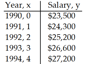  Solve the problem. -The information in the chart gives the salary of a person for the stated years. Model the data with a linear equation using the points  (1,24,300)   and  (3,26,600)  .   A)   y=1150 x+23,500  B)   y=1150 x  C)   y=28.9 x+23,500  D)   y=-1393 x+23,500