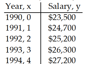  Solve the problem. -The information in the chart below gives the salary of a person for the stated years. Model the data with a linear equation using the points  (1,24,700)   and  (3,26,300)  . Then use this equation to predict the salary for the year 2002 .   A)   \$ 33,140  B)   \$ 33,100  C)   \$ 33,120  D)   \$ 33,080