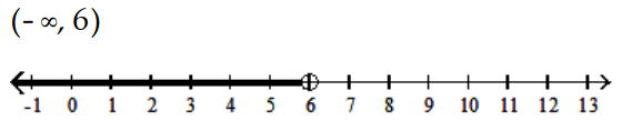  Solve and graph the inequality and graph the solution. - x-5<1    A)    B)    C)    D)    