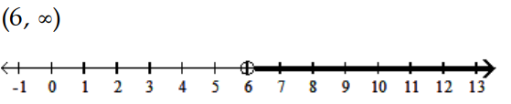  Solve and graph the inequality and graph the solution. - x-5<1    A)    B)    C)    D)    