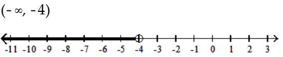 Solve and graph the inequality and graph the solution. - 4 z-3>3 z-7    A)    B)     C)     D)    