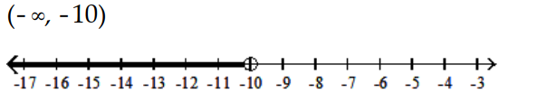  Solve and graph the inequality and graph the solution. - 4 z-3>3 z-7    A)    B)     C)     D)    