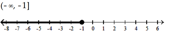  Solve and graph the inequality and graph the solution. - -11 a+2 \geq-12 a+1    A)    B)     C)     D)    