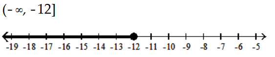  Solve and graph the inequality and graph the solution. - -12 x+10 \geq-11 x+2    A)    B)     C)     D)    