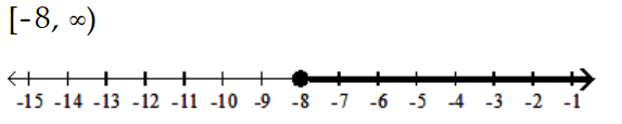  Solve and graph the inequality and graph the solution. - -12 x+10 \geq-11 x+2    A)    B)     C)     D)    