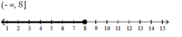  Solve and graph the inequality and graph the solution. - -12 x+10 \geq-11 x+2    A)    B)     C)     D)    