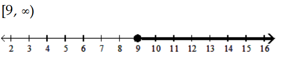  Solve and graph the inequality and graph the solution. - 3+11 y+1 \geq 10 y+13    A)    B)    C)    D)    