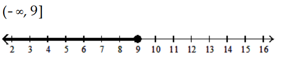  Solve and graph the inequality and graph the solution. - 3+11 y+1 \geq 10 y+13    A)    B)    C)    D)    