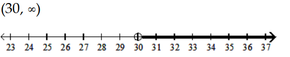 Solve and graph the inequality and graph the solution. -30x + 18 > 6(4x + 10)    A)    B)     C)     D)   