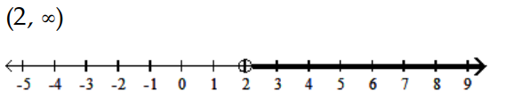  Solve and graph the inequality and graph the solution. - -4(4 x-6) <-20 x+32    A)    B)     C)     D)    