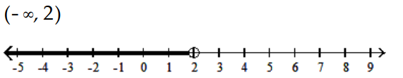  Solve and graph the inequality and graph the solution. - -4(4 x-6) <-20 x+32    A)    B)     C)     D)    
