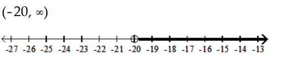  Solve and graph the inequality and graph the solution. - -4(4 x-6) <-20 x+32    A)    B)     C)     D)    