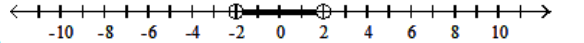  Solve the inequality and graph the solution. - |x|>2  A)    B)     C)     D)    
