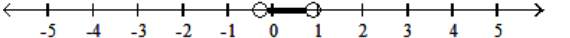  Solve the inequality and graph the solution. - |8 s+3|<|s+5|  A)    B)     C)     D)    
