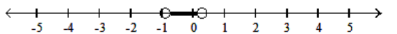  Solve the inequality and graph the solution. - |8 s+3|<|s+5|  A)    B)     C)     D)    
