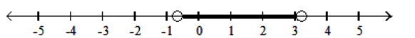  Solve the inequality and graph the solution. - |4 s-7|>|s-9|  A)    B)     C)     D)    