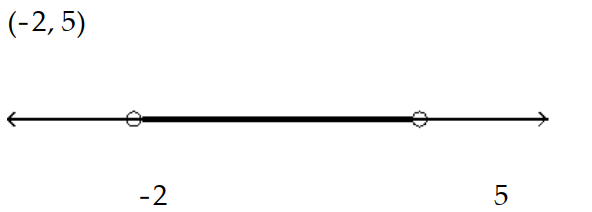  Solve the inequality and graph the solution. - \mathrm{s}^{2}-3 \mathrm{~s}-10<0    A)    B)    C)    D)    