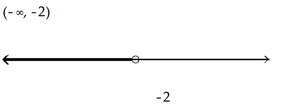  Solve the inequality and graph the solution. - \mathrm{s}^{2}-3 \mathrm{~s}-10<0    A)    B)    C)    D)    