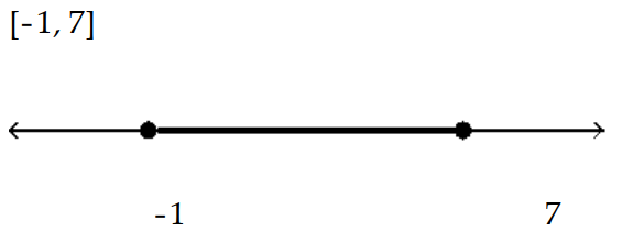  Solve the inequality and graph the solution. - t^{2}-6 t-7 \leq 0    A)    B)     C)     D)    