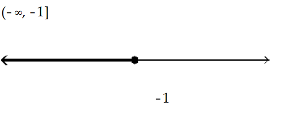  Solve the inequality and graph the solution. - t^{2}-6 t-7 \leq 0    A)    B)     C)     D)    