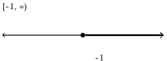  Solve the inequality and graph the solution. - v^{2}+6 v+5 \geq 0    A)    B)     C)     D)    
