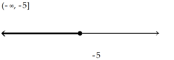  Solve the inequality and graph the solution. - v^{2}+6 v+5 \geq 0    A)    B)     C)     D)    