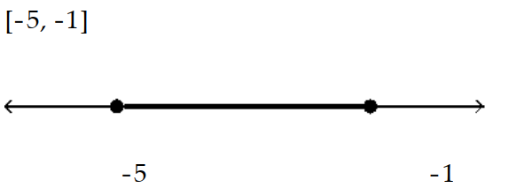  Solve the inequality and graph the solution. - v^{2}+6 v+5 \geq 0    A)    B)     C)     D)    