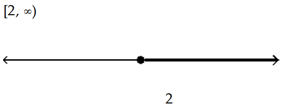  Solve the inequality and graph the solution. - x^{2}-3 x \geq-2    A)    B)     C)     D)    
