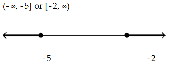  Solve the inequality and graph the solution. - v^{2}+7 v+10 \geq 0    A)    B)     C)     D)    