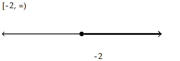 Solve the inequality and graph the solution. - v^{2}+7 v+10 \geq 0    A)    B)     C)     D)    