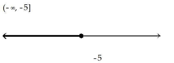  Solve the inequality and graph the solution. - v^{2}+7 v+10 \geq 0    A)    B)     C)     D)    
